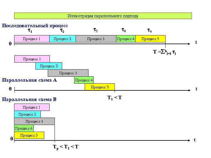 Иллюстрация параллельного подхода Последовательный процесс 2 1 0 Процесс 1 3 Процесс 2 4