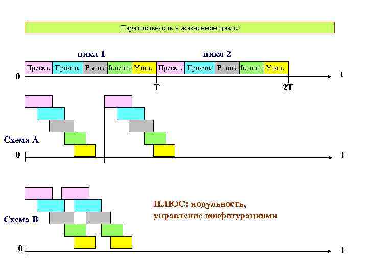 Параллельность в жизненном цикле цикл 1 0 цикл 2 Проект. Произв. Рынок Использ. Утил.