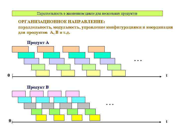 Параллельность в жизненном цикле для нескольких продуктов ОРГАНИЗАЦИОННОЕ НАПРАВЛЕНИЕ: параллельность, модульность, управление конфигурациями и