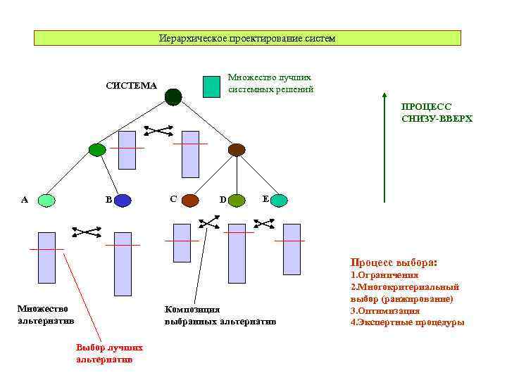 Иерархическое проектирование систем Множество лучших системных решений СИСТЕМА ПРОЦЕСС СНИЗУ-ВВЕРХ A B C D