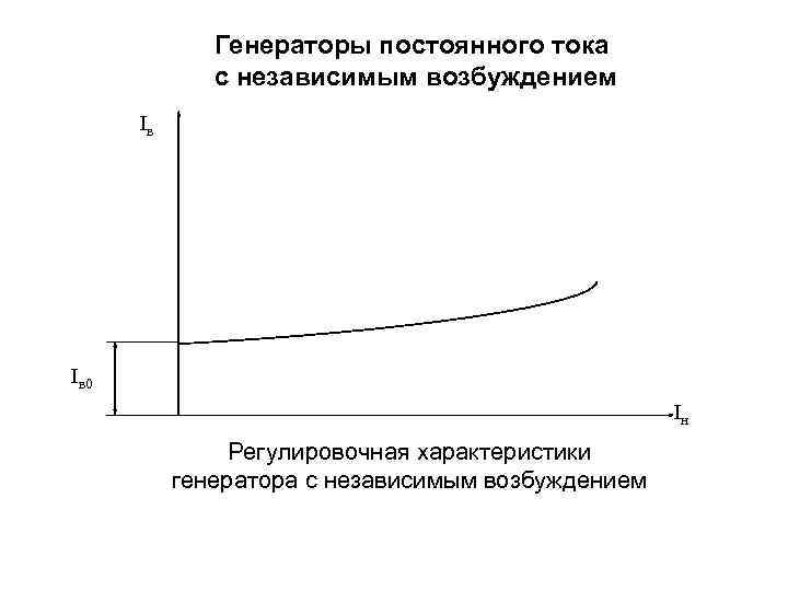 Генераторы постоянного тока с независимым возбуждением Iв Iв 0 Iн Регулировочная характеристики генератора с