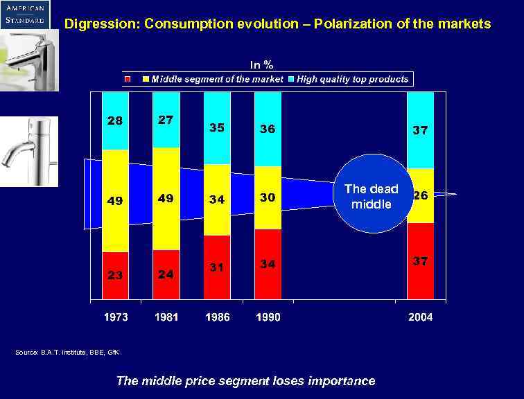 Digression: Consumption evolution – Polarization of the markets In % The dead middle Source: