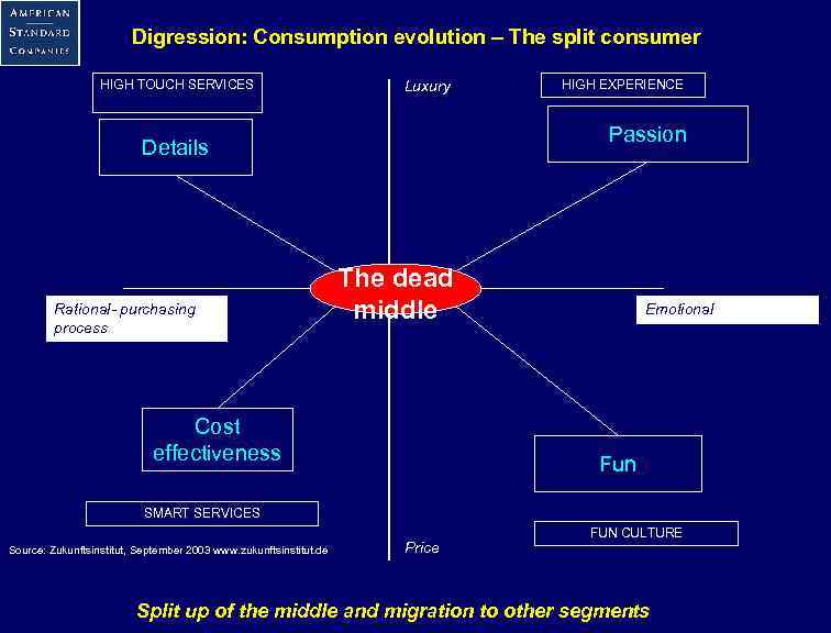 Digression: Consumption evolution – The split consumer HIGH TOUCH SERVICES Luxury Passion Details Rational-