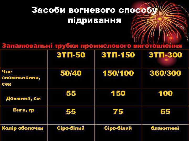 Засоби вогневого способу підривання Запалювальні трубки промислового виготовлення ЗТП-50 ЗТП-150 ЗТП-300 50/40 150/100 360/300