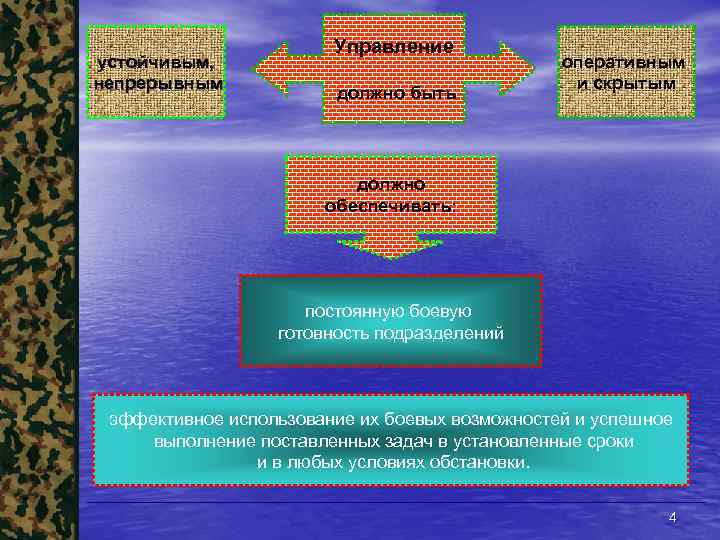 устойчивым, непрерывным Управление должно быть оперативным и скрытым должно обеспечивать: постоянную боевую готовность подразделений