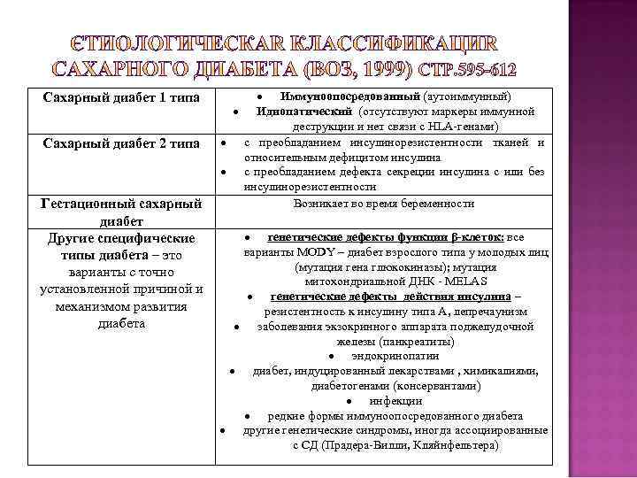 Сахарный диабет 1 типа Сахарный диабет 2 типа Гестационный сахарный диабет Другие специфические типы