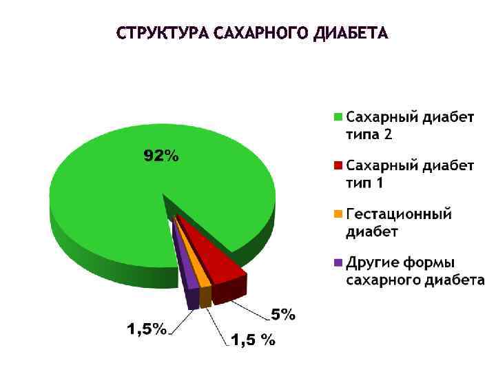 СТРУКТУРА САХАРНОГО ДИАБЕТА 
