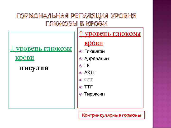↓ уровень глюкозы крови инсулин ↑ уровень глюкозы крови Глюкагон Адреналин ГК АКТГ СТГ