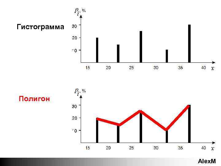 Гистограмма Полигон Alex. M 