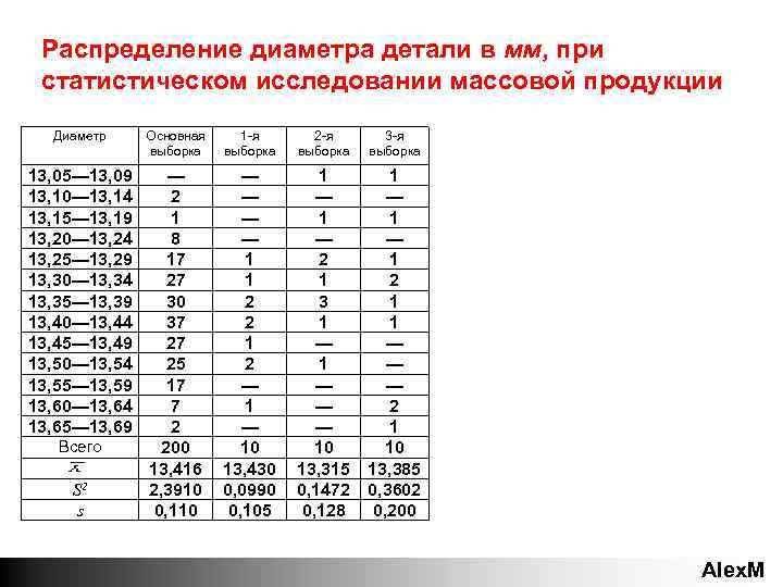 Распределение диаметра детали в мм, при статистическом исследовании массовой продукции Диаметр Основная выборка 1