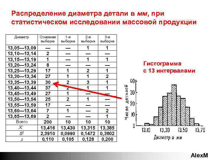 Распределение диаметра детали в мм, при статистическом исследовании массовой продукции Диаметр Основная выборка 1