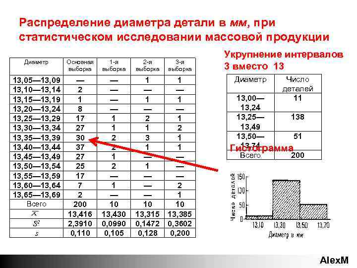 Распределение диаметра детали в мм, при статистическом исследовании массовой продукции Диаметр Основная выборка 1