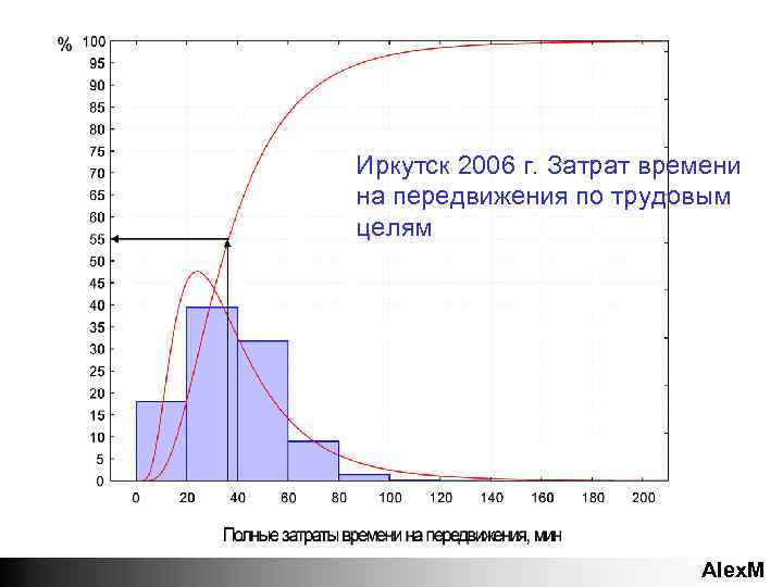 Иркутск 2006 г. Затрат времени на передвижения по трудовым целям Alex. M 