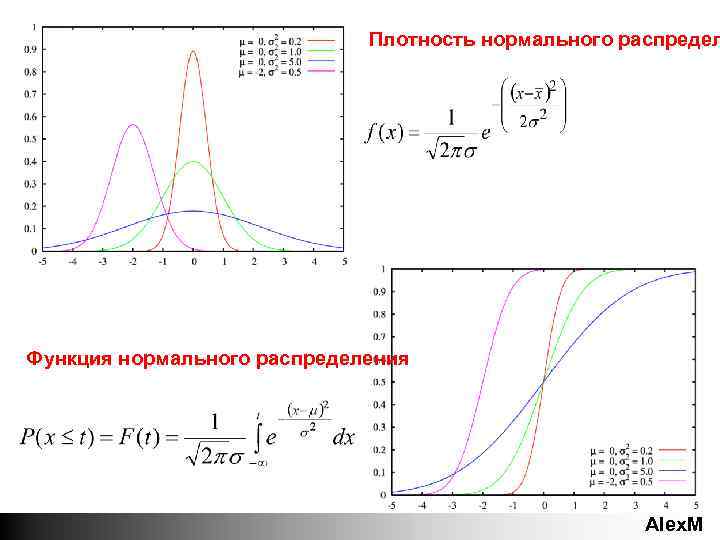Плотность нормального распредел Функция нормального распределения Alex. M 