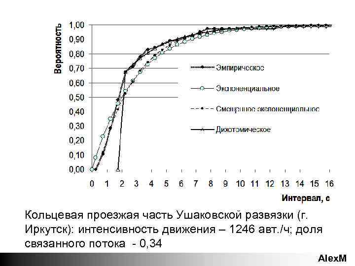 Кольцевая проезжая часть Ушаковской развязки (г. Иркутск): интенсивность движения – 1246 авт. /ч; доля