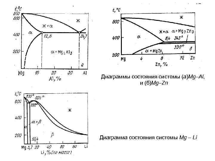 Диаграмма состояния вещества