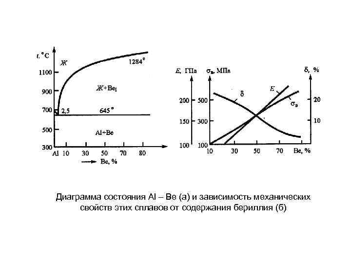 Диаграмма состояния Al – Be (а) и зависимость механических свойств этих сплавов от содержания