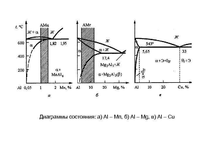 Al mg si cu. Диаграмма состояния al-MG. Диаграмма состояния al-mg2si. Диаграмма состояния al-MN-MG. Диаграмма состояния al-cu.