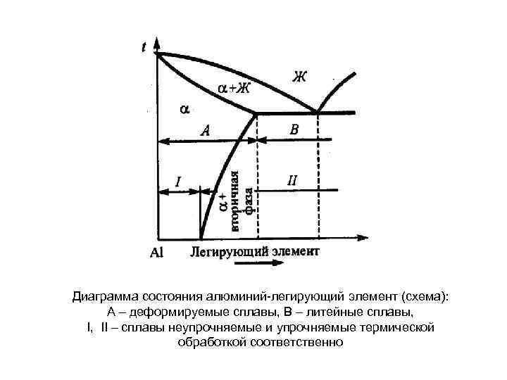 Диаграмма состояния алюминий легирующий элемент (схема): А – деформируемые сплавы, В – литейные сплавы,