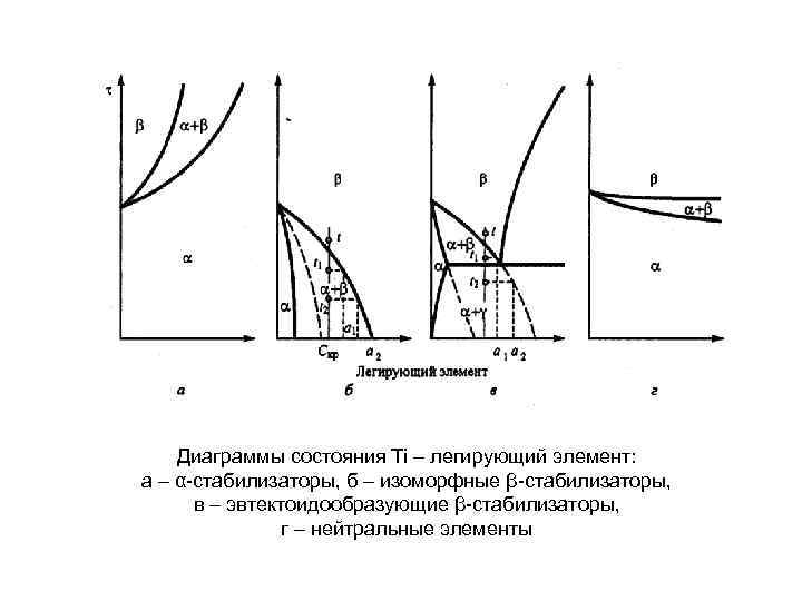 Диаграммы состояния Тi – легирующий элемент: а – α стабилизаторы, б – изоморфные β