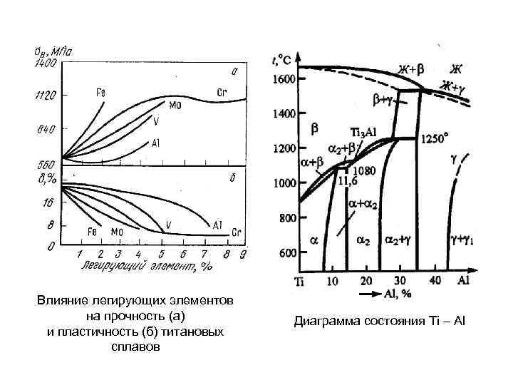 Влияние легирующих элементов на прочность (а) и пластичность (б) титановых сплавов Диаграмма состояния Ti