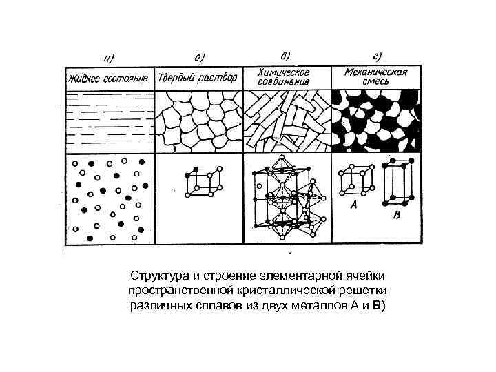 Структура и строение элементарной ячейки пространственной кристаллической решетки различных сплавов из двух металлов А