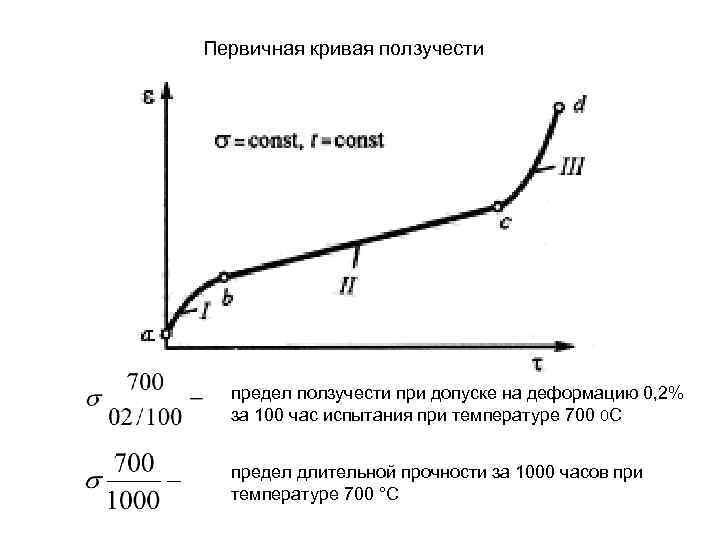 Первичная кривая ползучести предел ползучести при допуске на деформацию 0, 2% за 100 час