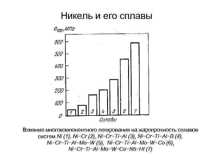 Никель и его сплавы Влияние многокомпонентного легирования на жаропрочность сплавов систем Ni (1), Ni−Cr