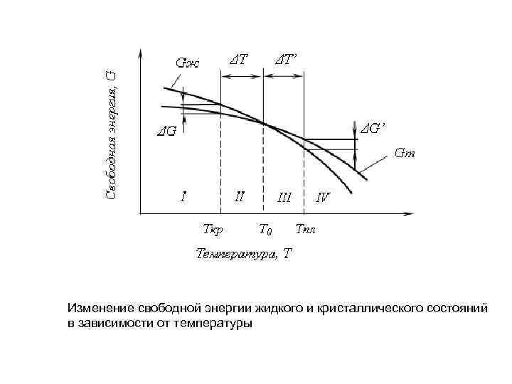 График изменения энергии. Изменение свободной энергии от температуры. Изменение величины свободной энергии в зависимости от температуры. Зависимость изменения свободной энергии Гиббса от температуры,. Изменение свободной энергии жидкого и кристаллического состояний.