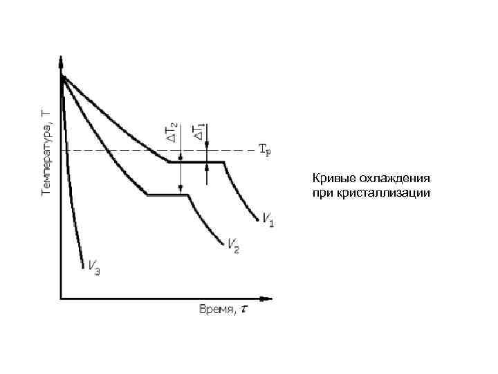 Кривая охлаждения