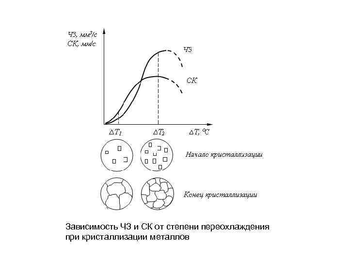Зависимость ЧЗ и СК от степени переохлаждения при кристаллизации металлов 