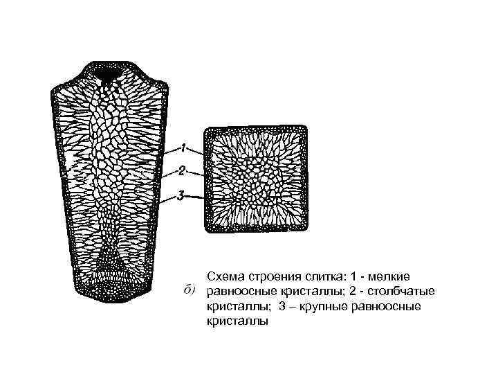 Строение слитка металла