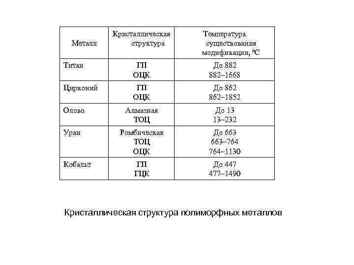 Металл Кристаллическая структура Температура существования модификации, ºС Титан ГП ОЦК До 882– 1668 Цирконий