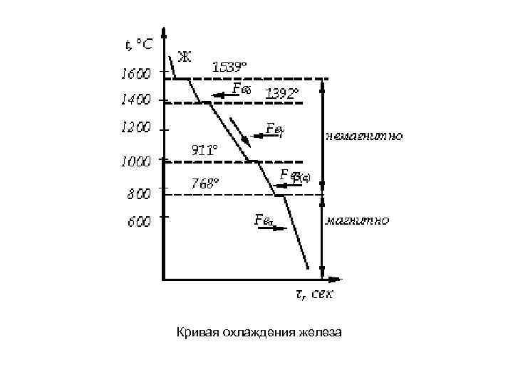 Кривая охлаждения. Кривая охлаждения железа материаловедение. Кривых охлаждения сталь 40. Кривая охлаждения железа полиморфизм железа. Кривая охлаждения чистого железа.