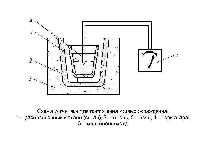 Схема установки для построения кривых охлаждения: 1 – расплавленный металл (сплав), 2 – тигель,