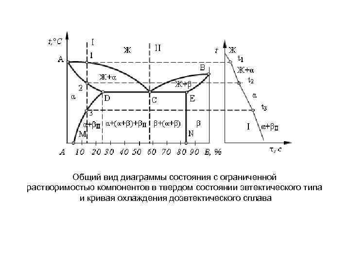 Фазовая диаграмма с эвтектикой