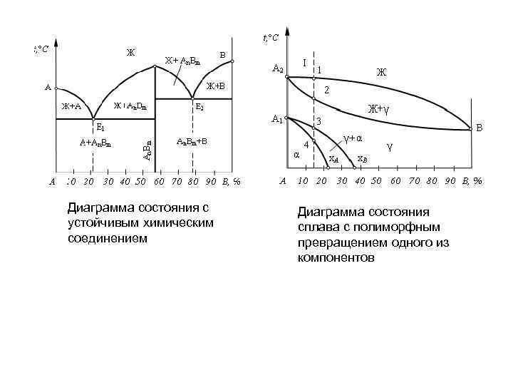 Линия начала кристаллизации сплава на диаграмме состояния