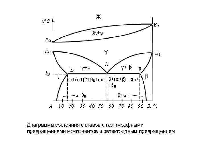 Диаграмма состояния сплавов с полиморфными превращениями компонентов и эвтектоидным превращением 
