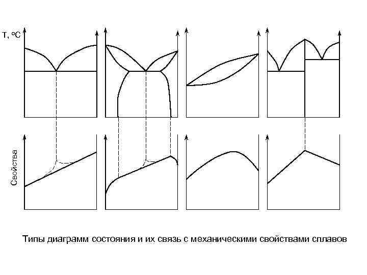 Свойства Т, о. С Типы диаграмм состояния и их связь с механическими свойствами сплавов