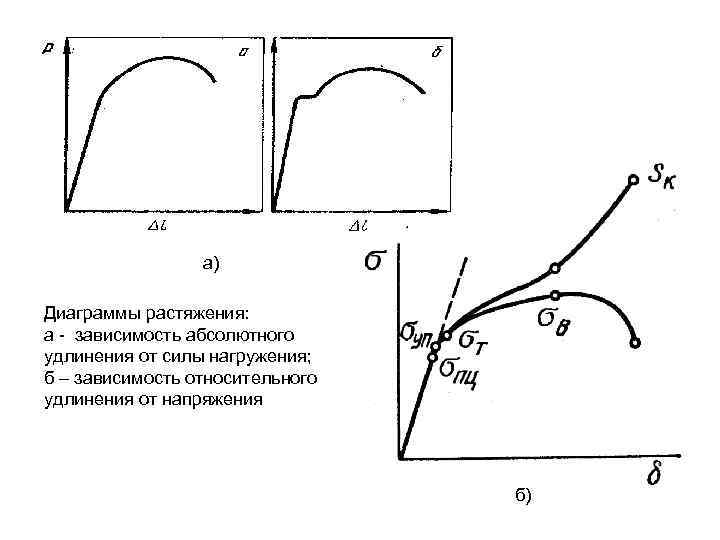 Диаграмма растяжения. Диаграмма зависимости напряжения от относительного удлинения. Диаграмма растяжения остаточное удлинение. Диаграмма растяжения твердого тела. Относительное удлинение на диаграмме растяжения.