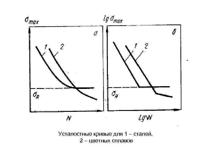 Усталостные кривые для 1 – сталей, 2 – цветных сплавов 