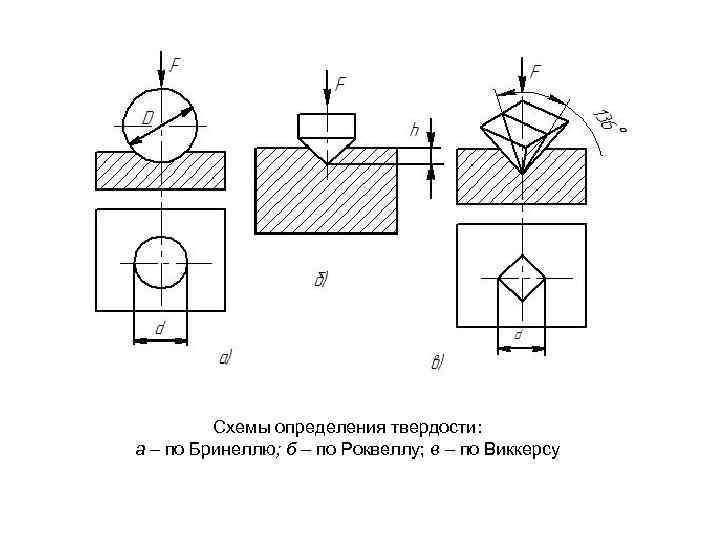 Схемы определения твердости: а – по Бринеллю; б – по Роквеллу; в – по