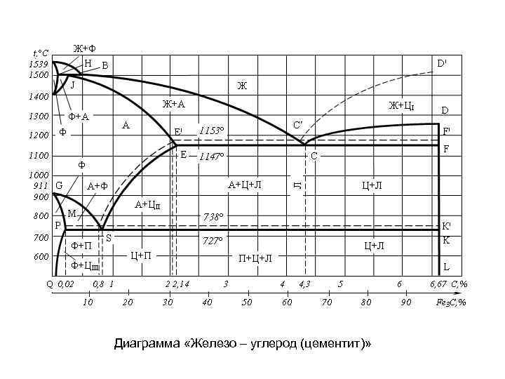 Диаграмма цементит. Диаграмма железо углерод цементит. Диаграмма состояния железо цементит. Диаграмма состояния железо-углерод и железо-цементит. Диаграмма состояния сплавов железа с цементитом.