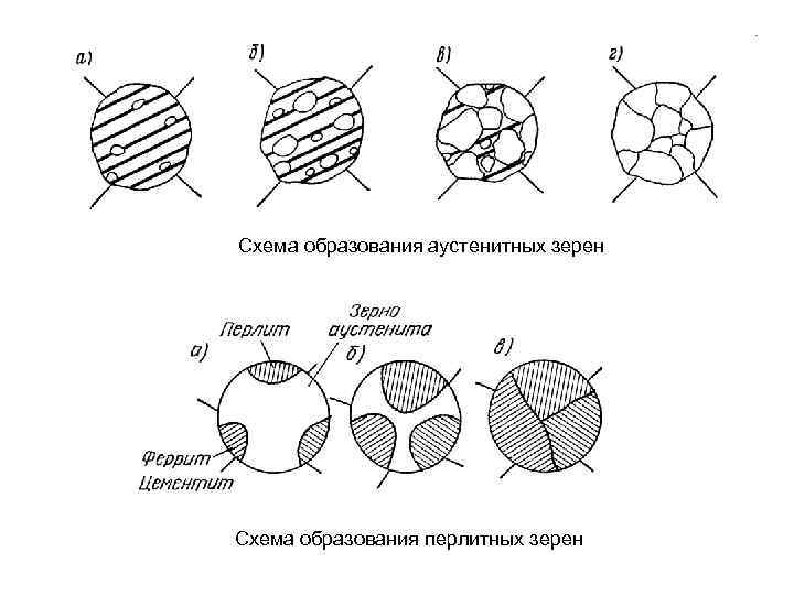 Схема образования. Схема образования аустенитных зерен. Схема образования кристалла. Зерна образования. Пироуглерод схема образования.