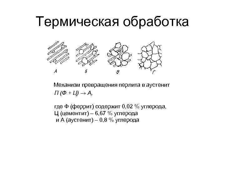 Термическая обработка Механизм превращения перлита в аустенит П (Ф + Ц) → А, где