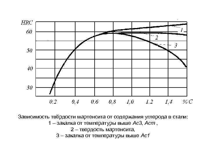 Зависимость твёрдости мартенсита от содержания углерода в стали: 1 – закалка от температуры выше