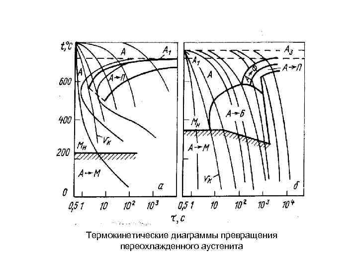 Термокинетические диаграммы превращения переохлажденного аустенита 