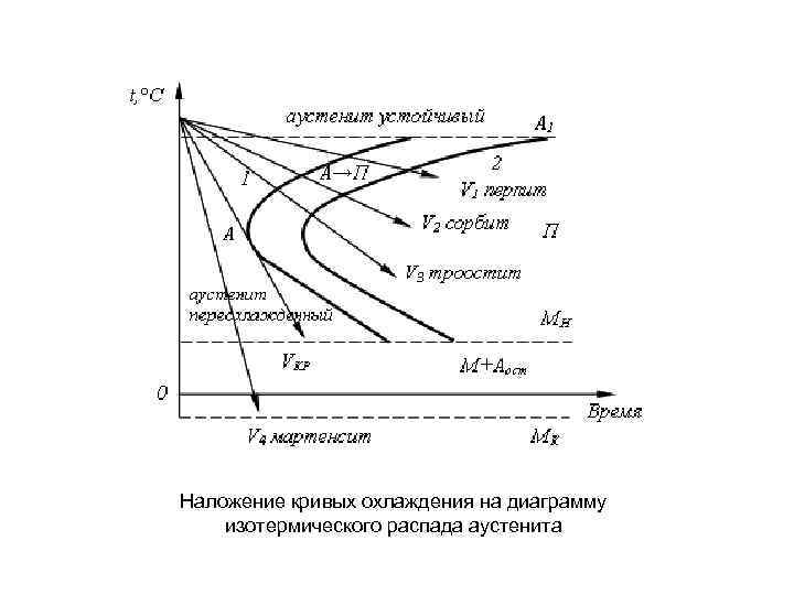 Наложение кривых охлаждения на диаграмму изотермического распада аустенита 