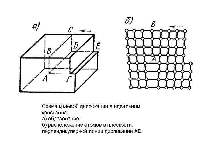 Определение дислокаций