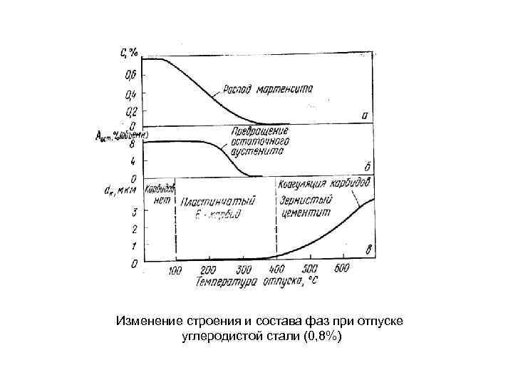 Изменение строения и состава фаз при отпуске углеродистой стали (0, 8%) 